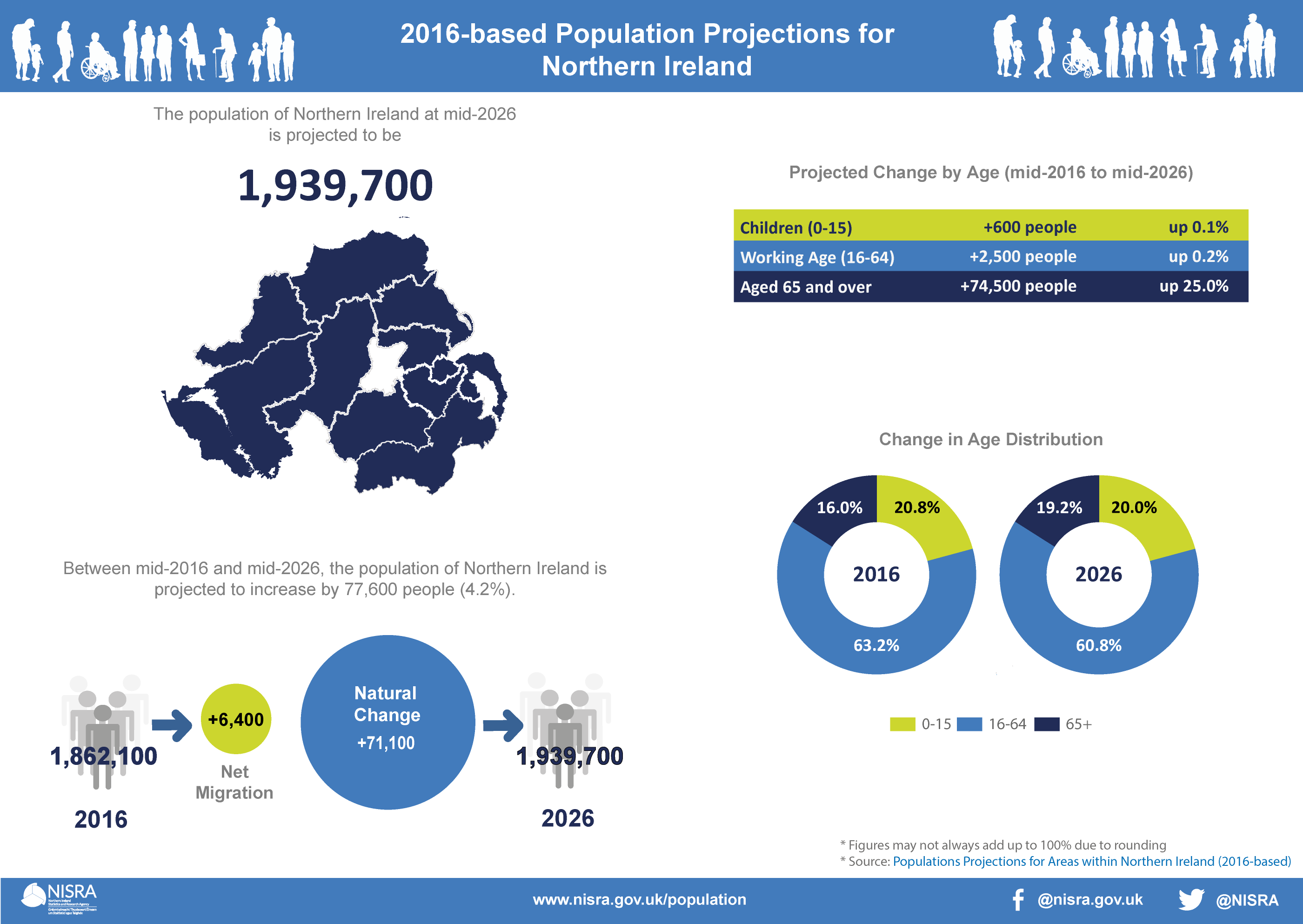 2016 Based Population Projections For Areas Within Northern Ireland   Sub NI Population Projections 2016   Northern Ireland 